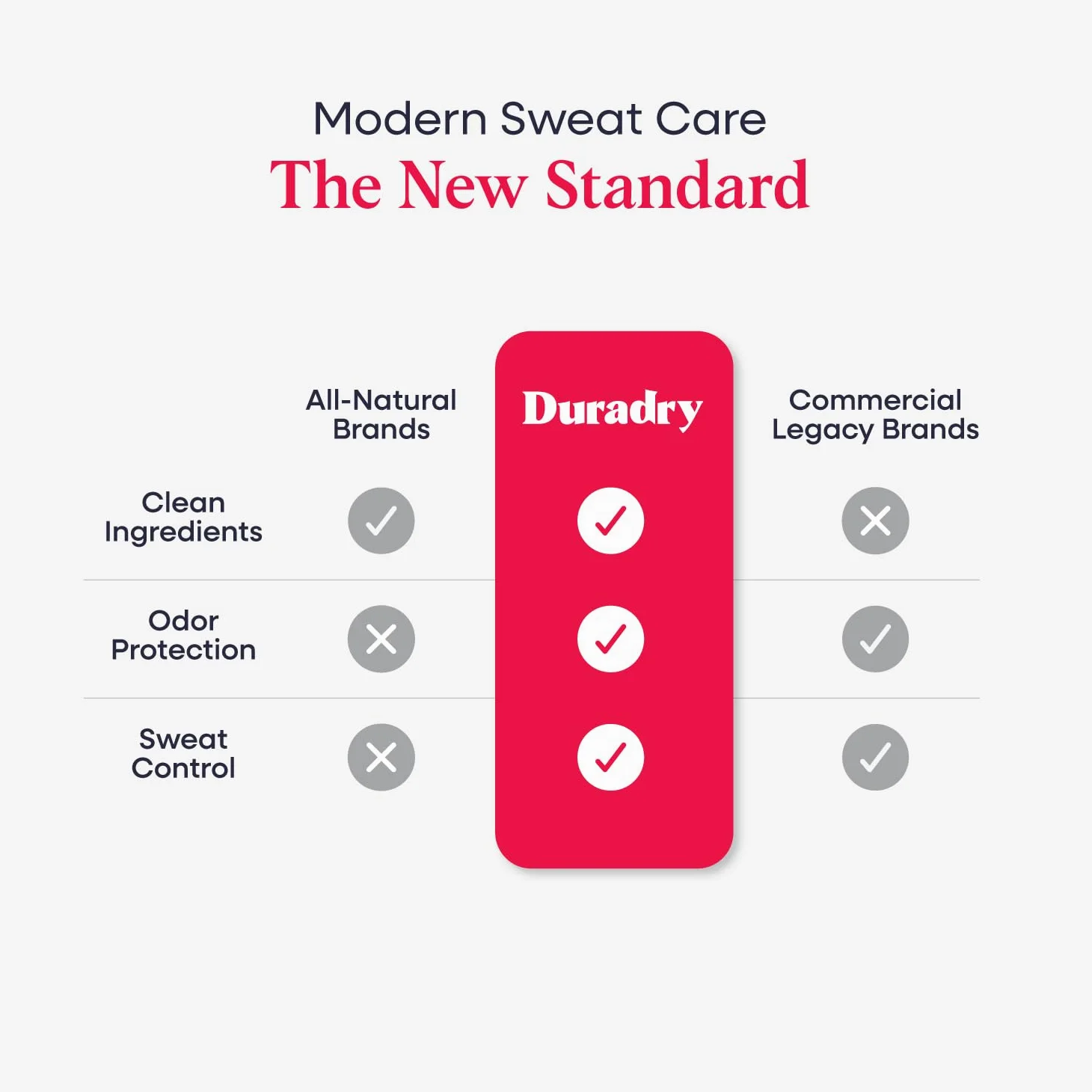 Duradry AM Deodorante & Anti Transpirant – Prescription Strength Deodorante per iperidrosi, antitraspirante per uomo e donna, protezione ascellare, senza talco e silicone, 65,2 g (1 pezzo)