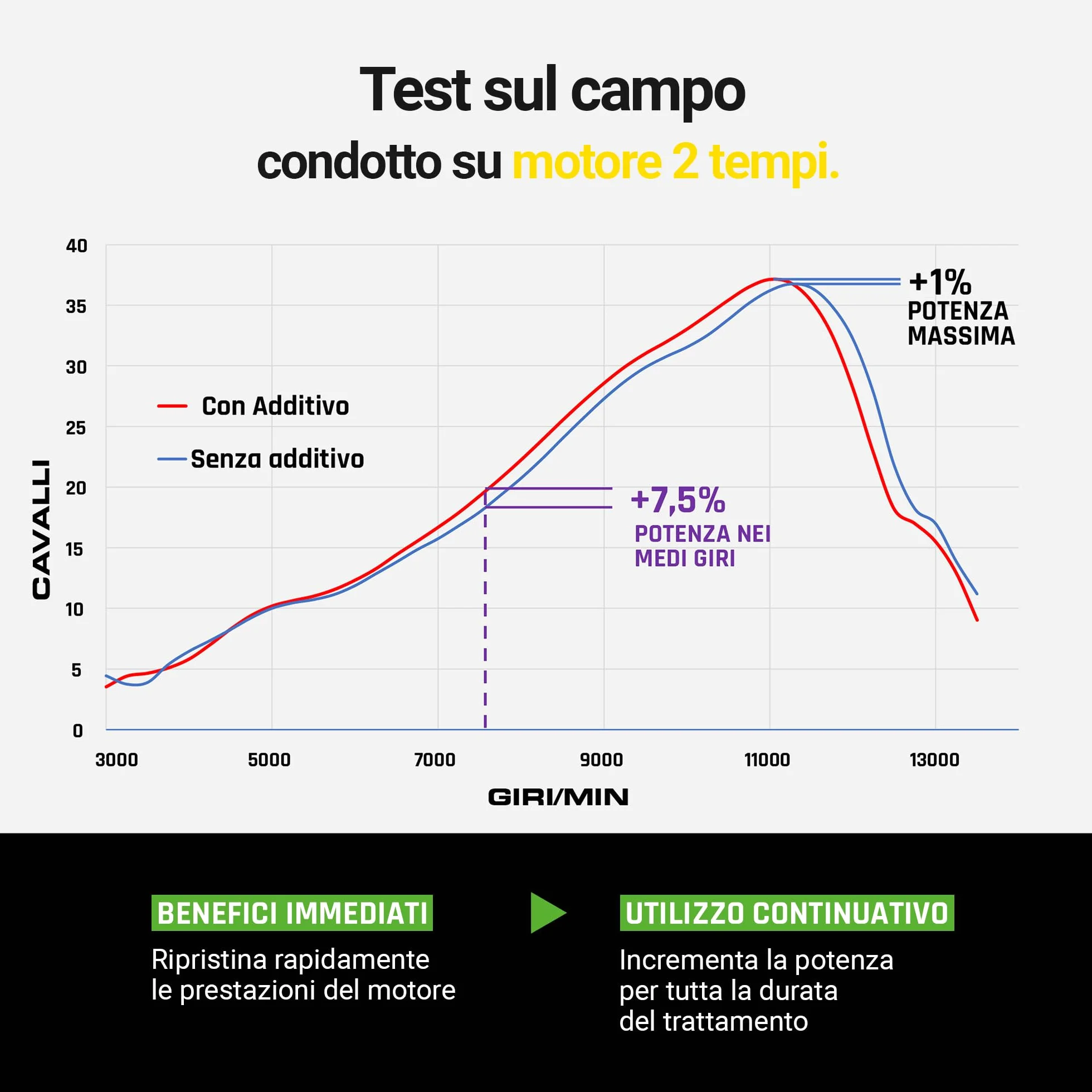 Bardahl Repower Moto Top Gasoline 150 ml Pulisce Iniettori Valvole Camera Combustione Benzina 2T 4T