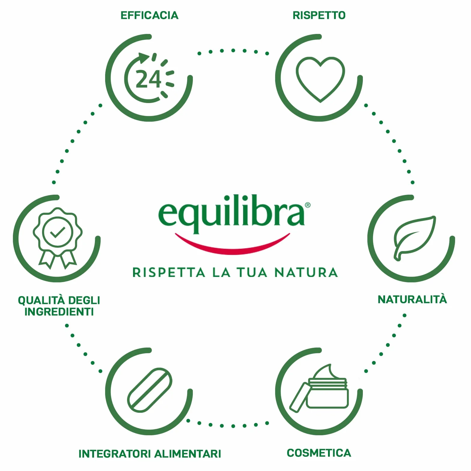 Equilibra Aloe Latte Detergente Viso Delicato Aloe Vera 200 ml Pelli Sensibili Struccante Idratante