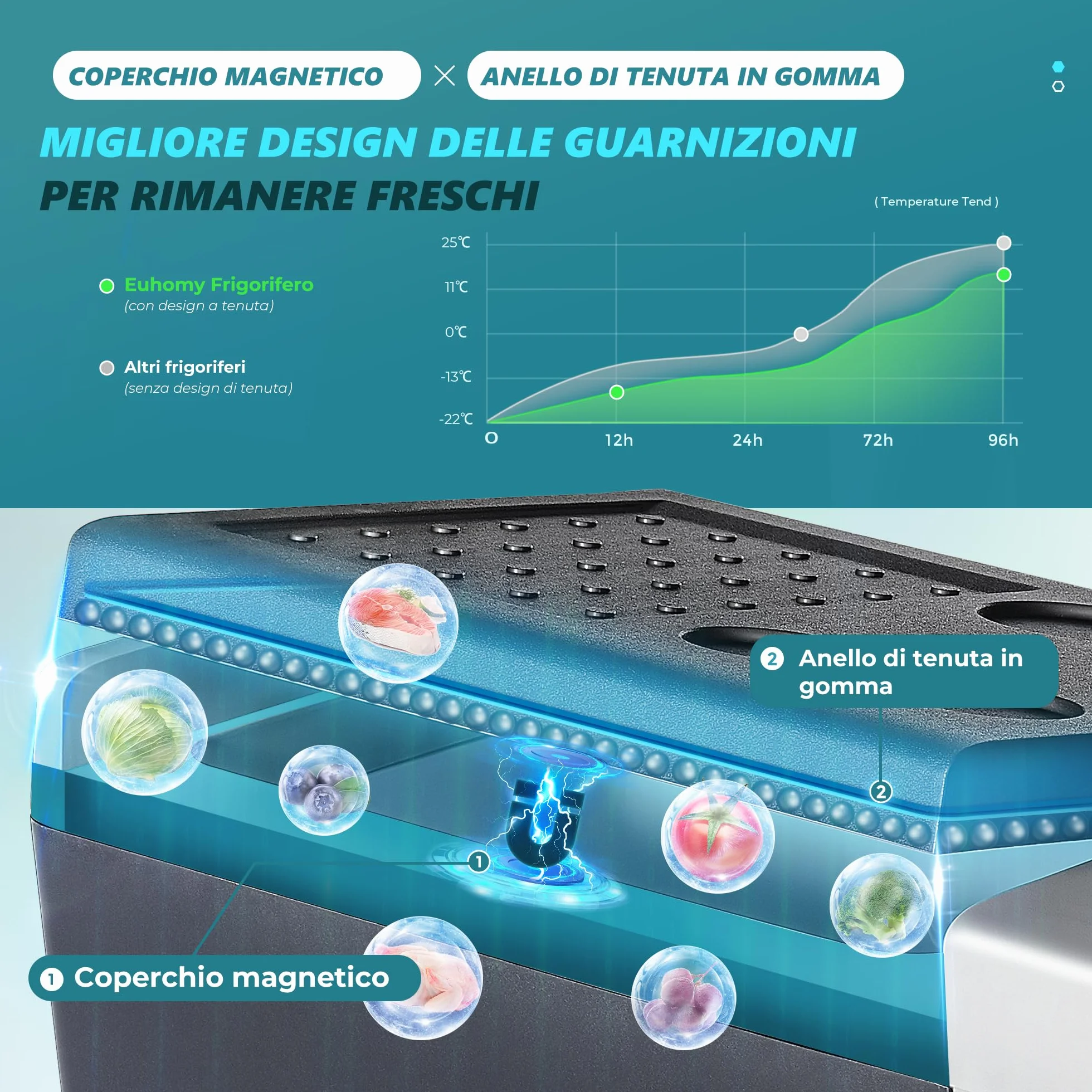 EUHOMY Mini Frigo 18L 12V 220V WiFi APP Congelatore Portatile Nero