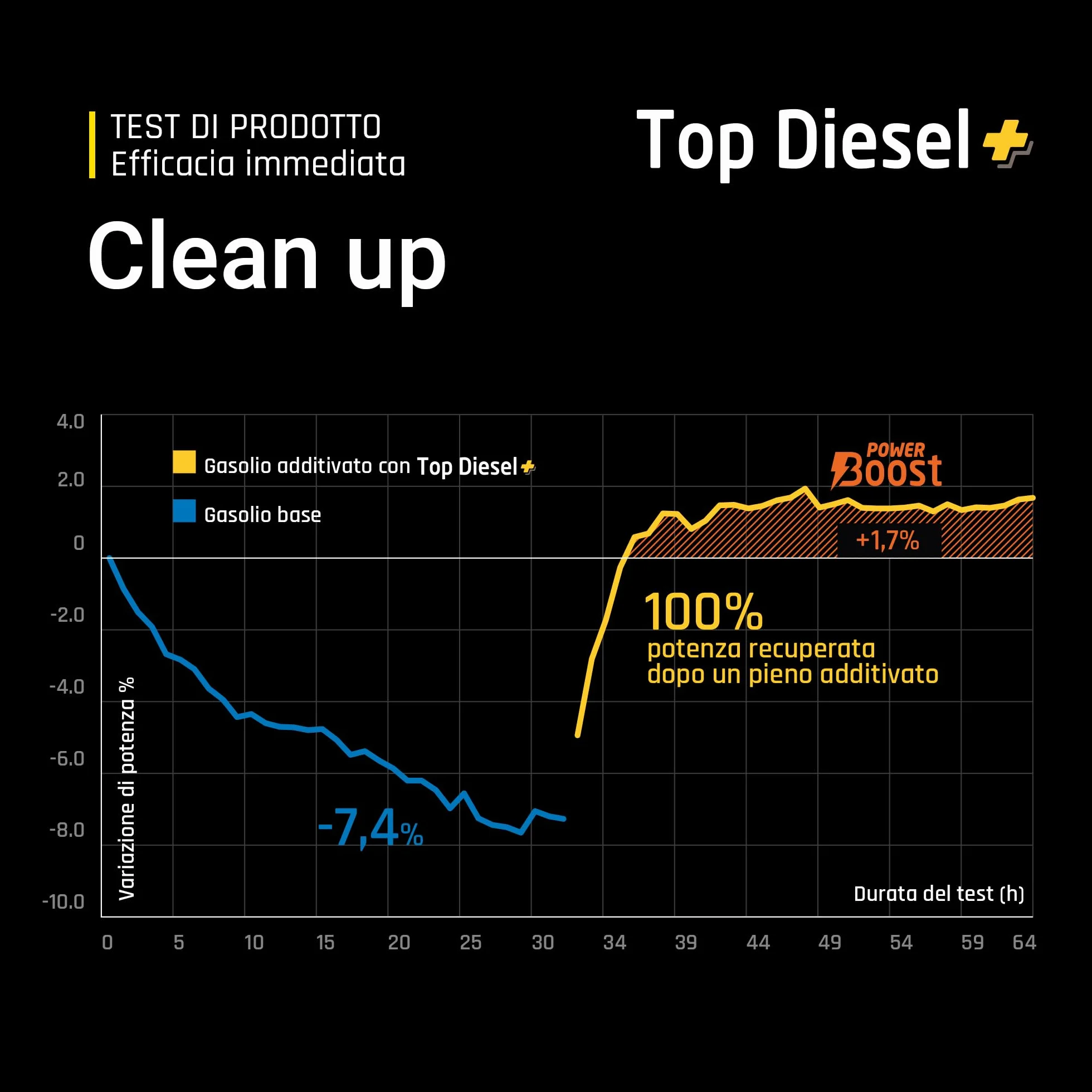 Bardahl Additivo Top Diesel+ 250 ml - Lubrifica Pompa e Iniettori, Protegge Sistema Alimentazione