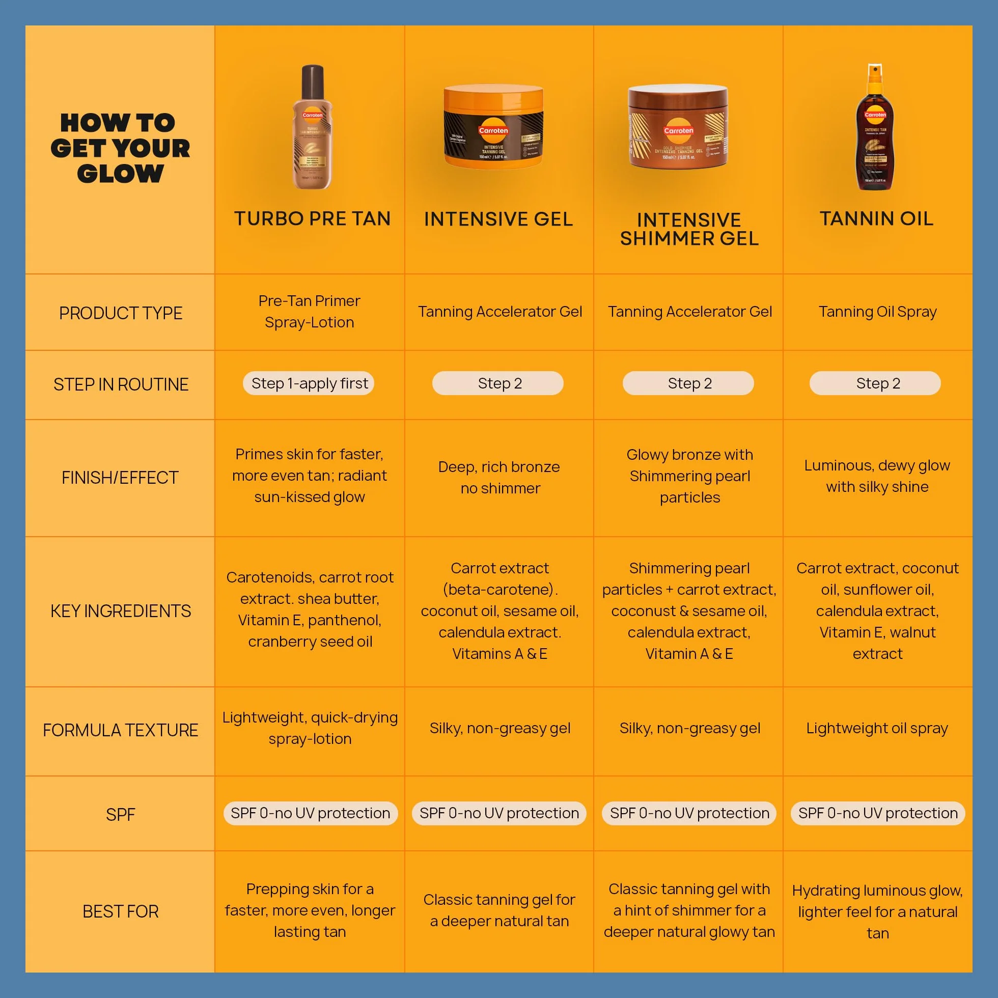 Carroten Intensive Tanning Gel 150 ml Acceleratore abbronzatura con olio di cocco vitamine A E
