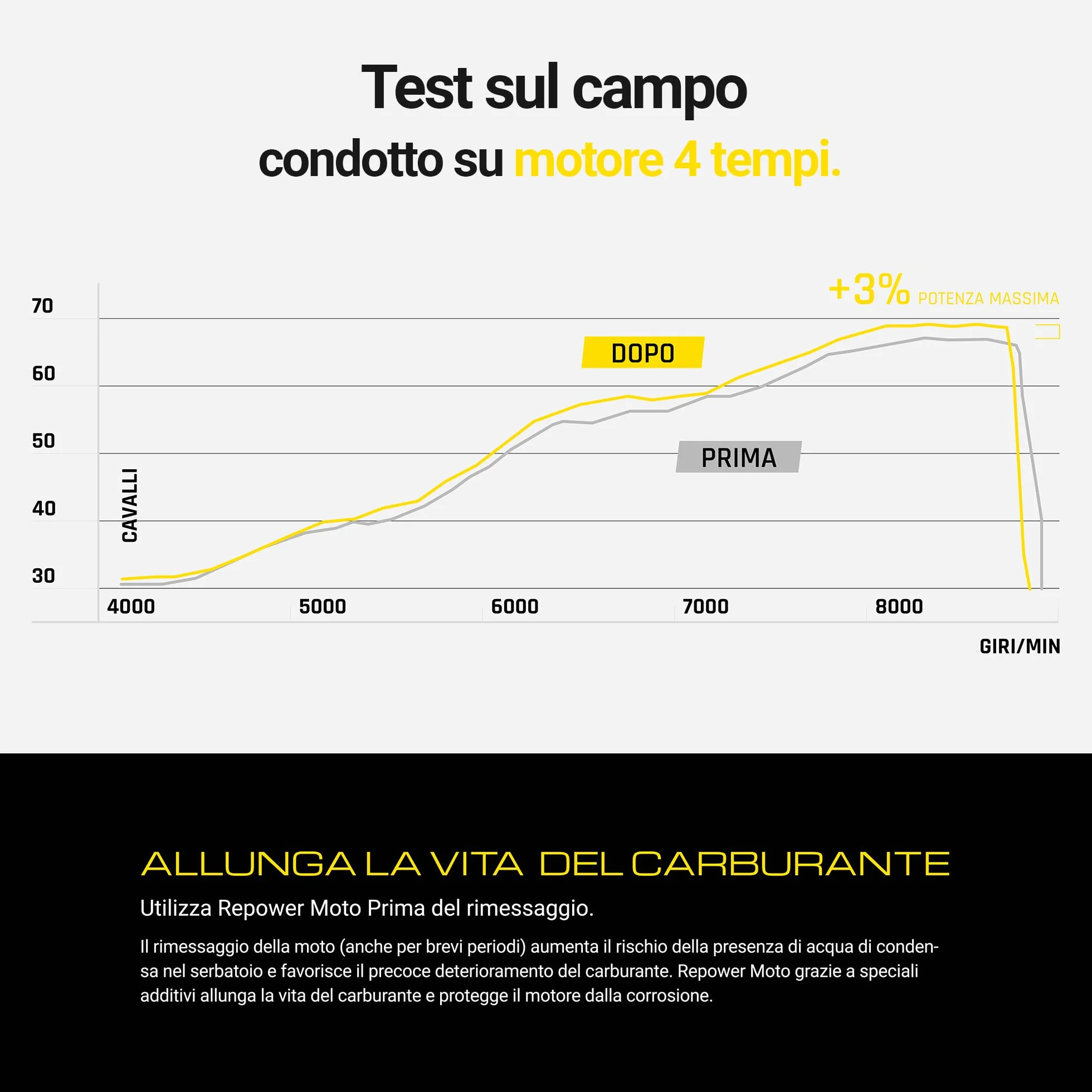 Bardahl Repower Moto Top Gasoline 150 ml Pulisce Iniettori Valvole Camera Combustione Benzina 2T 4T