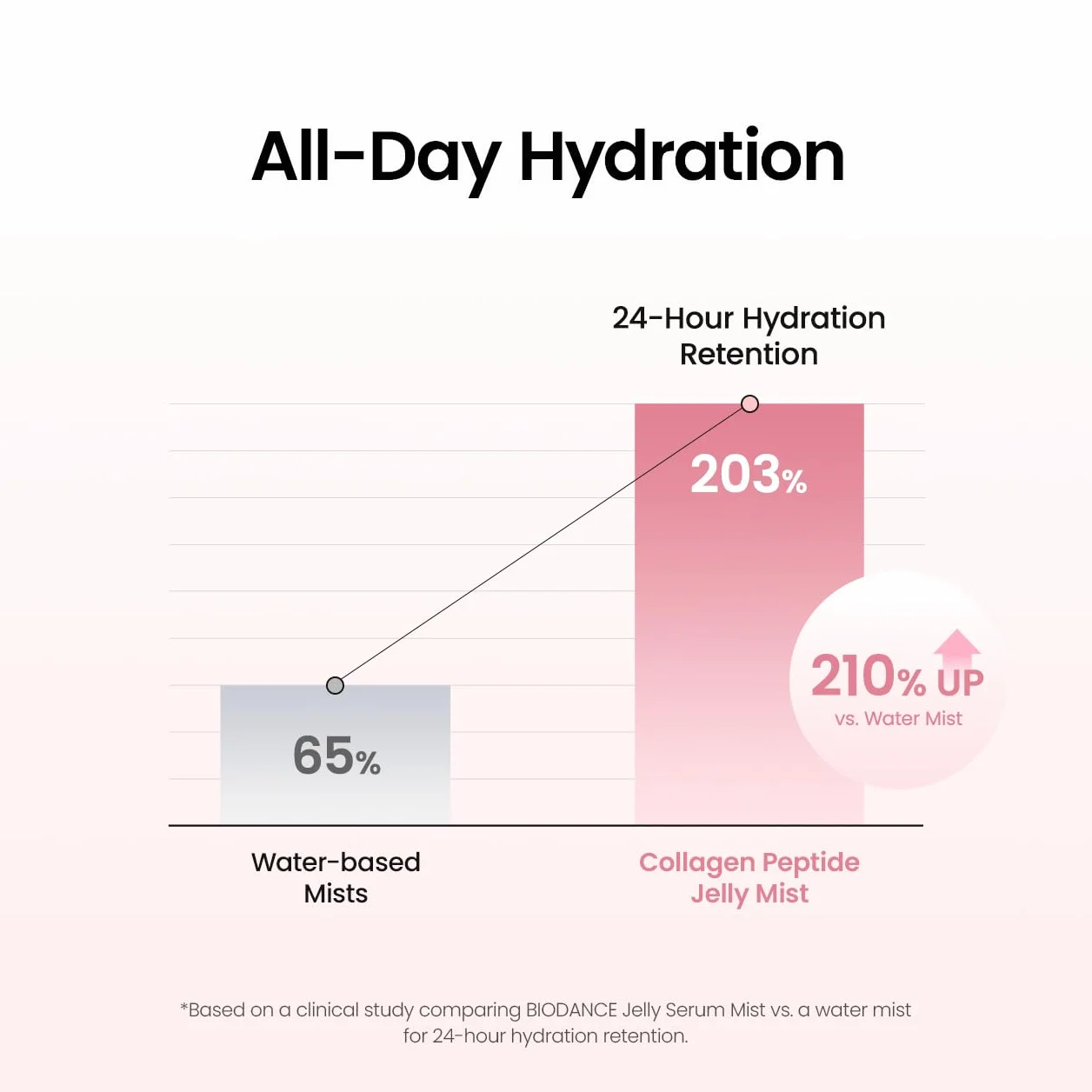 BIODANCE Jelly Serum Mist al Collagene Peptidico – Spray Viso Idratante Effetto "Glass Skin", Anti-Age Rimpolpante, Hydrogel Spray Innovativo, Skincare Coreana | 50 ml